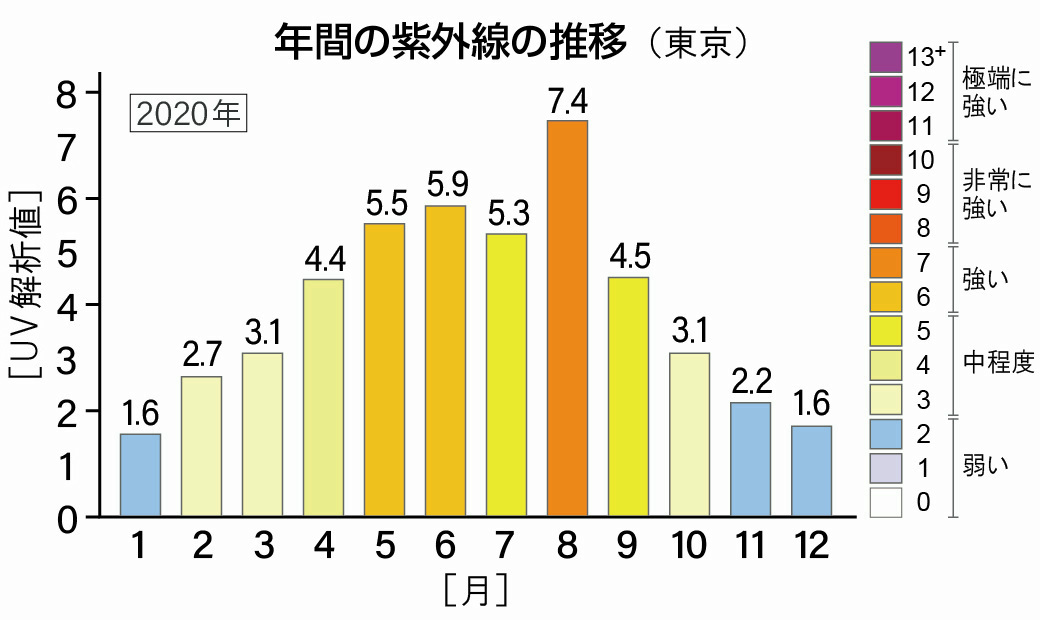 2020年の東京における年間紫外線量の推移を示したグラフ。1月は最も低く、8月にピークの7.4を記録し、その後再び低下する様子が描かれている