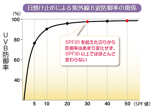 日焼け止めによる紫外線B波防御率の関係