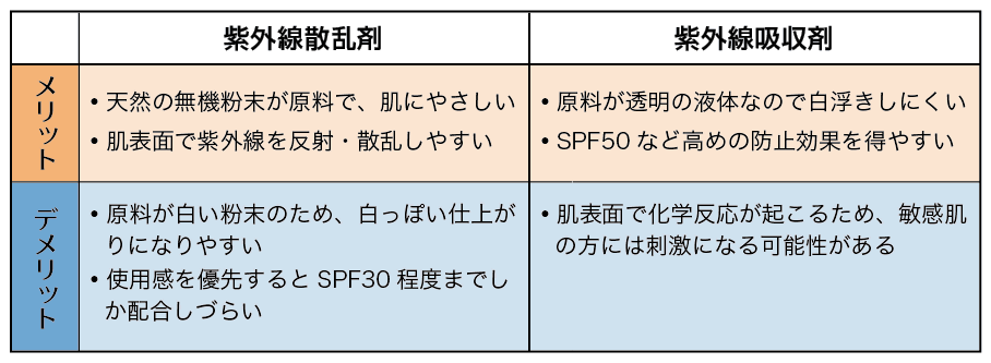 紫外線散乱剤と紫外線吸収剤のメリット・デメリット
