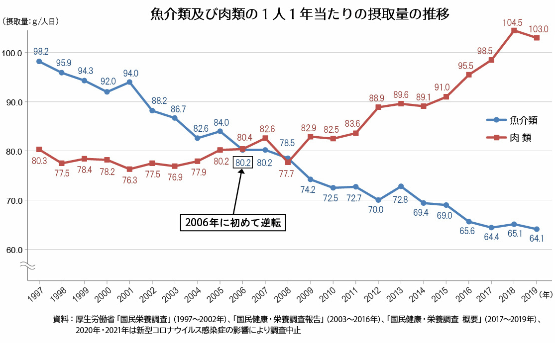 魚介類と肉類の1人1年当たりの摂取量推移を示すグラフ