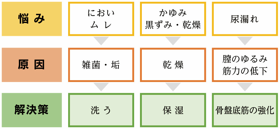 デリケートゾーンの悩み、原因、解決策を示した図表