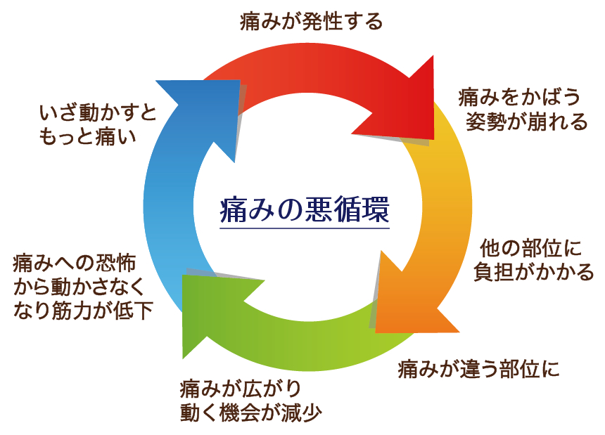 痛みが発生し、さらに広がる過程を示す「痛みの悪循環」を説明した図