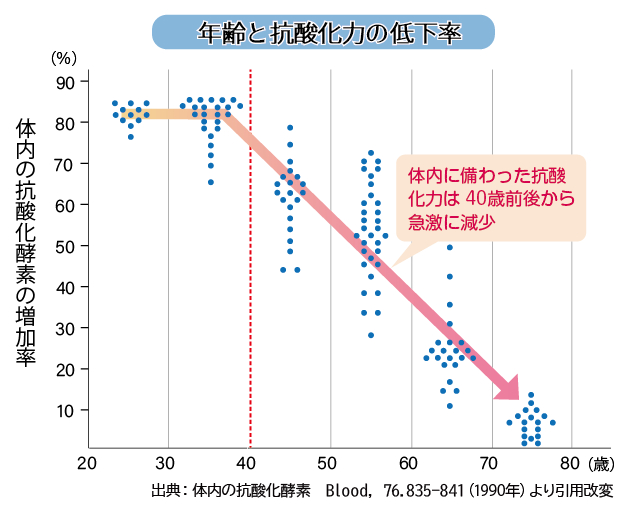 年齢と抗酸化力の低下率を表したグラフ