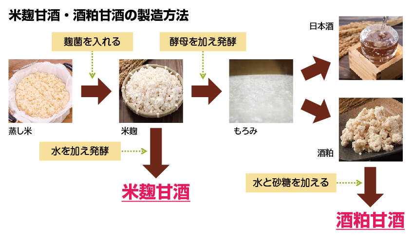 米麹甘酒・酒粕甘酒の製造方法